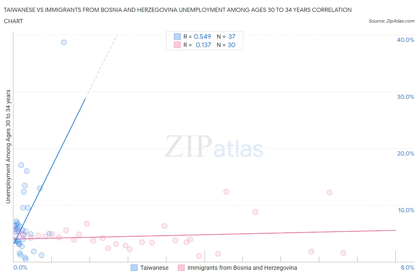Taiwanese vs Immigrants from Bosnia and Herzegovina Unemployment Among Ages 30 to 34 years
