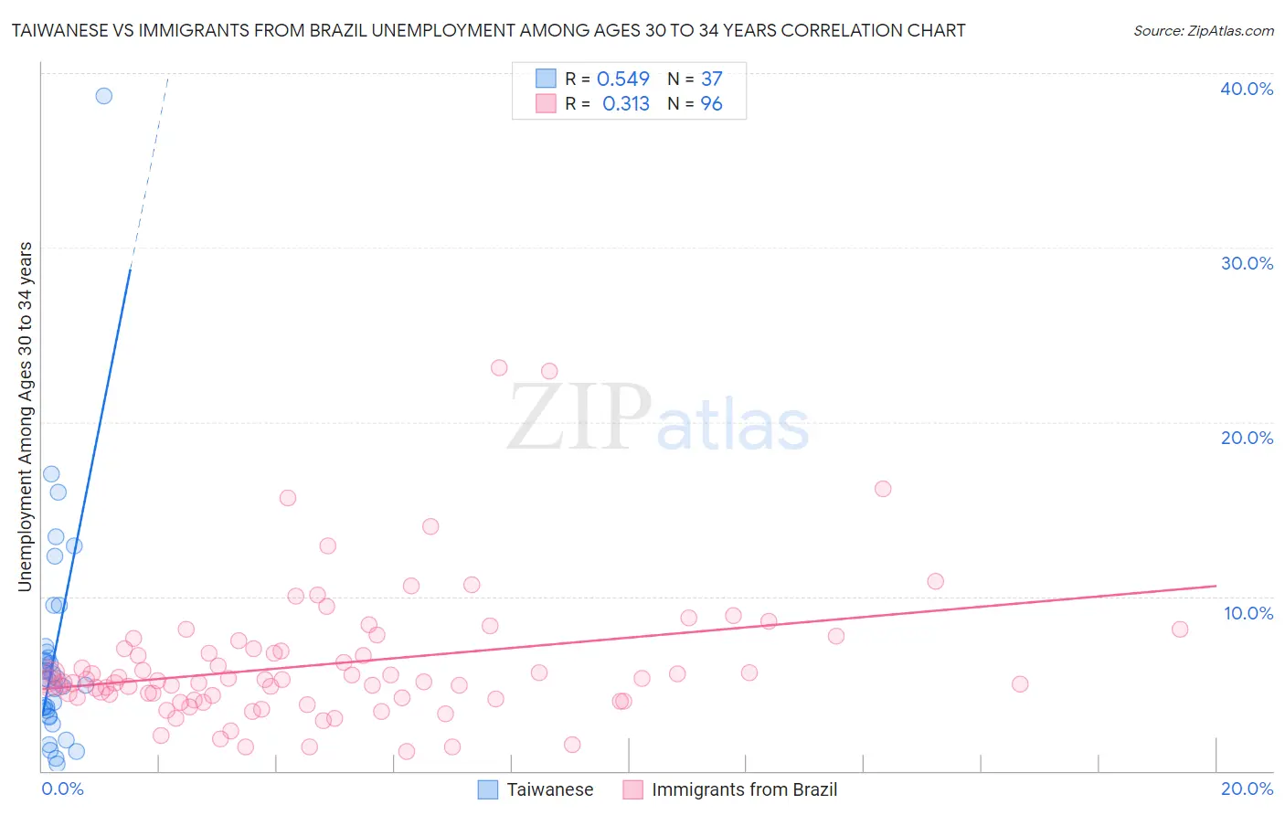 Taiwanese vs Immigrants from Brazil Unemployment Among Ages 30 to 34 years