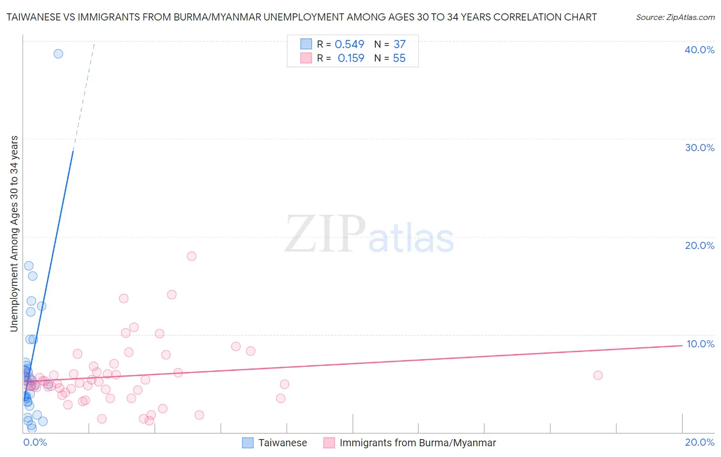 Taiwanese vs Immigrants from Burma/Myanmar Unemployment Among Ages 30 to 34 years