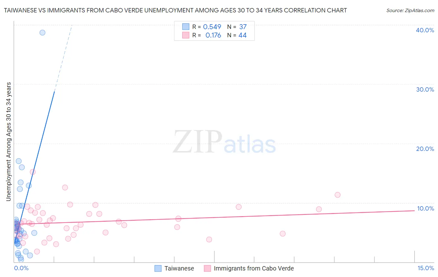 Taiwanese vs Immigrants from Cabo Verde Unemployment Among Ages 30 to 34 years