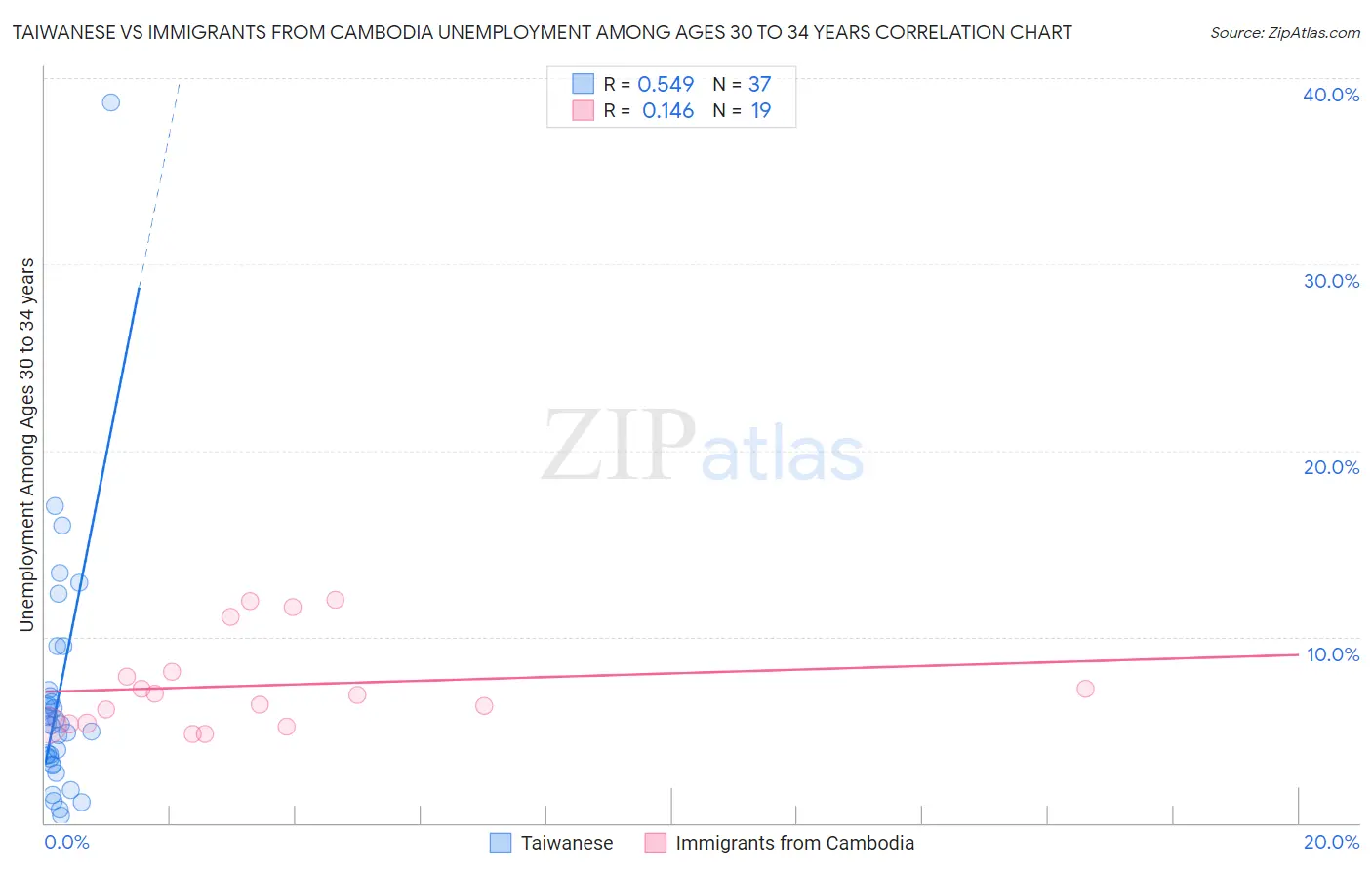 Taiwanese vs Immigrants from Cambodia Unemployment Among Ages 30 to 34 years