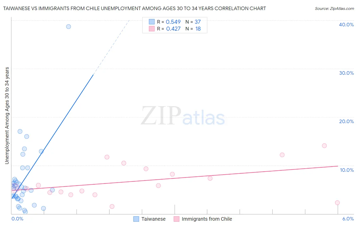 Taiwanese vs Immigrants from Chile Unemployment Among Ages 30 to 34 years