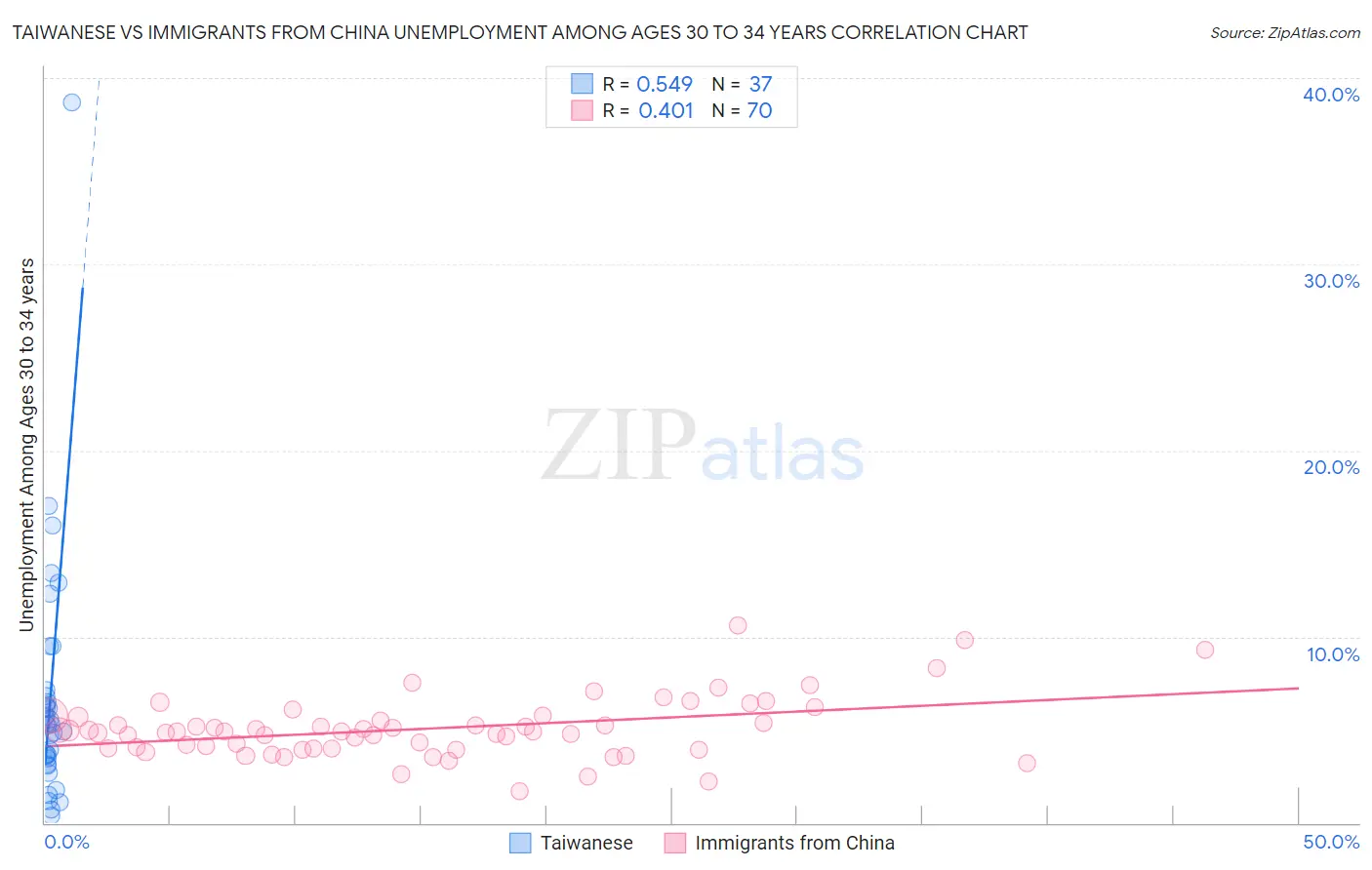 Taiwanese vs Immigrants from China Unemployment Among Ages 30 to 34 years