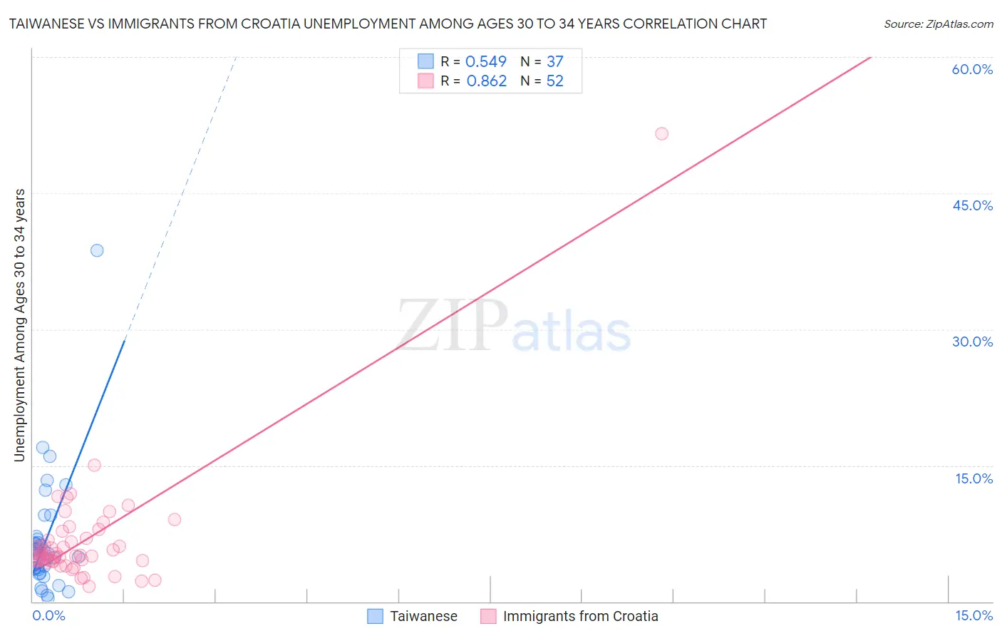 Taiwanese vs Immigrants from Croatia Unemployment Among Ages 30 to 34 years