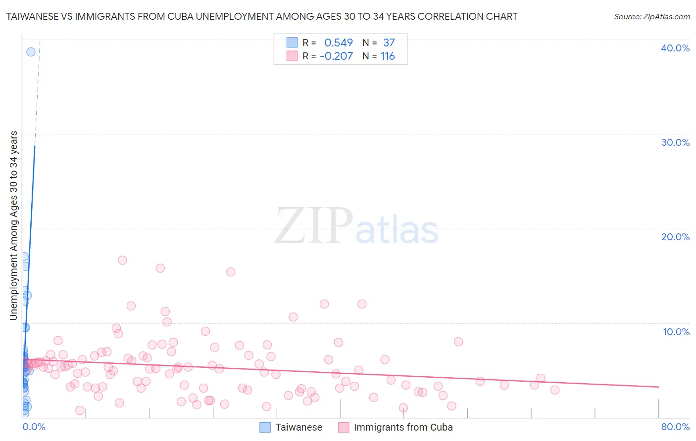 Taiwanese vs Immigrants from Cuba Unemployment Among Ages 30 to 34 years