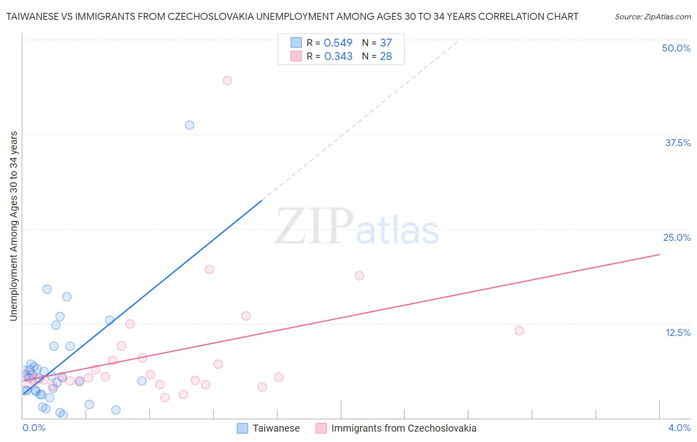 Taiwanese vs Immigrants from Czechoslovakia Unemployment Among Ages 30 to 34 years