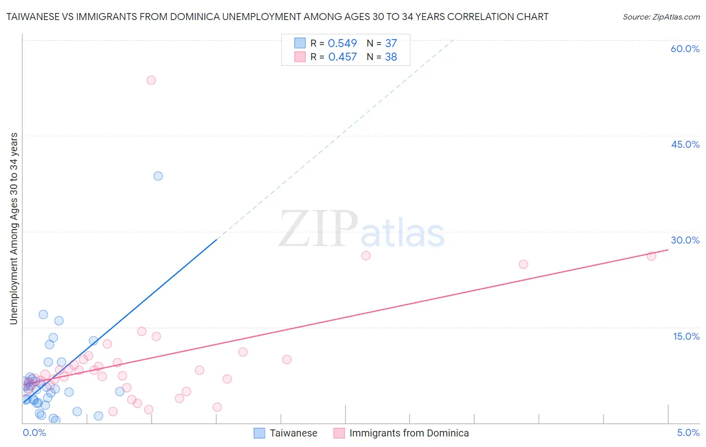 Taiwanese vs Immigrants from Dominica Unemployment Among Ages 30 to 34 years