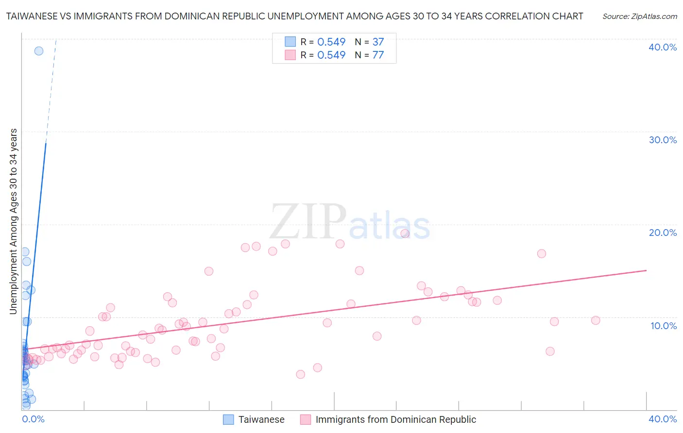 Taiwanese vs Immigrants from Dominican Republic Unemployment Among Ages 30 to 34 years