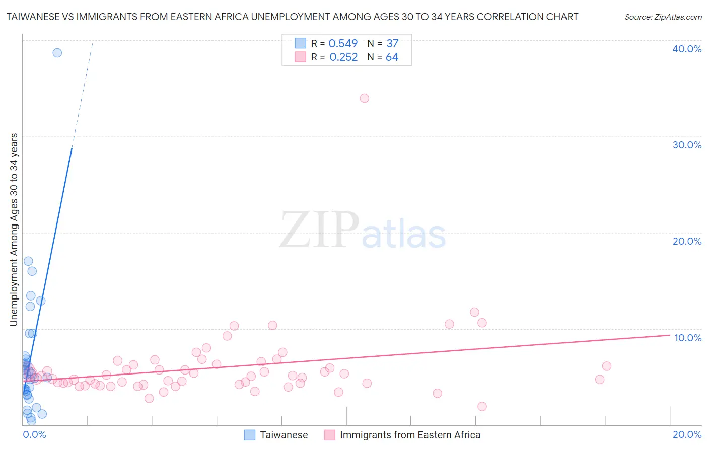 Taiwanese vs Immigrants from Eastern Africa Unemployment Among Ages 30 to 34 years