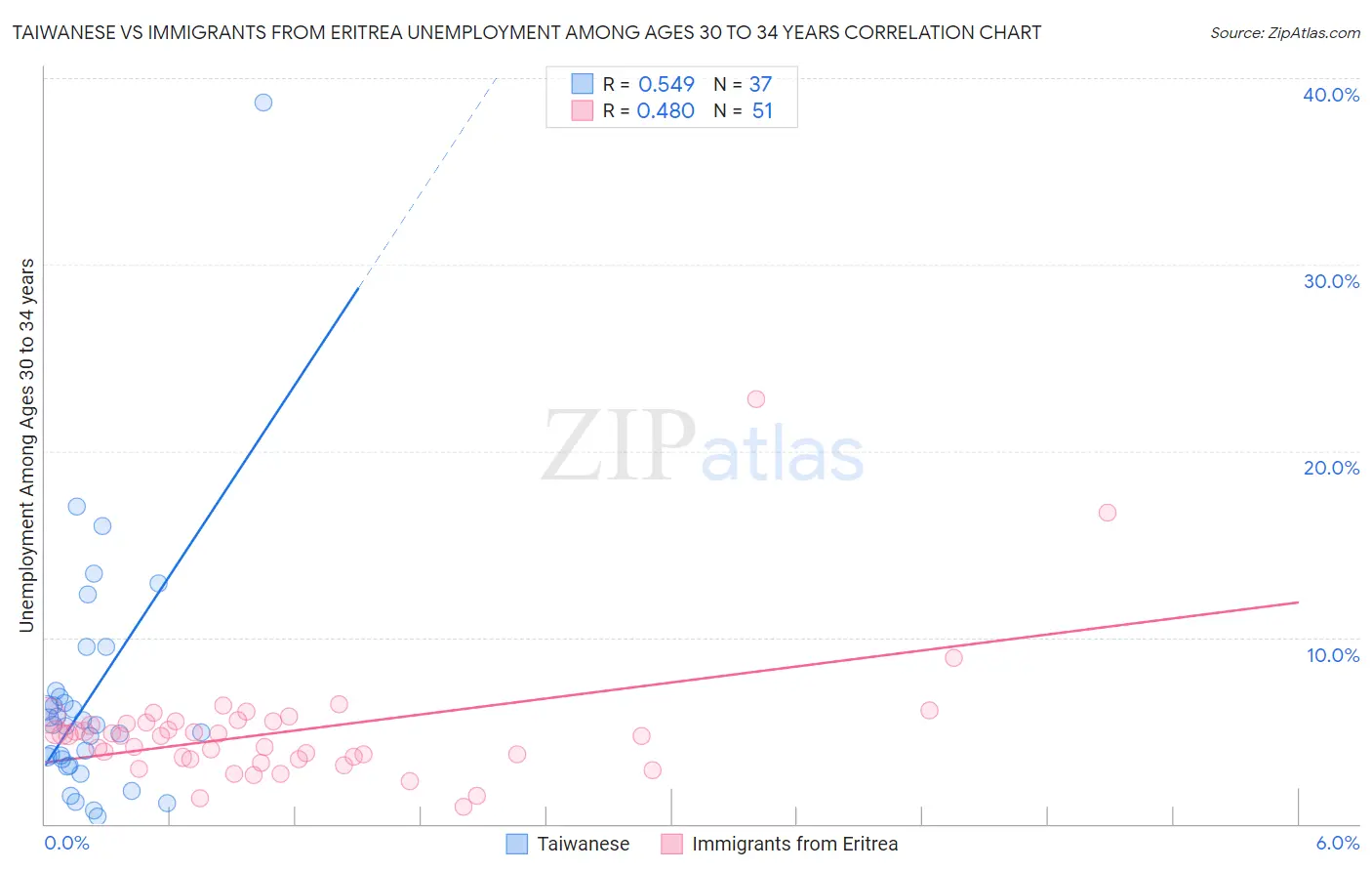 Taiwanese vs Immigrants from Eritrea Unemployment Among Ages 30 to 34 years