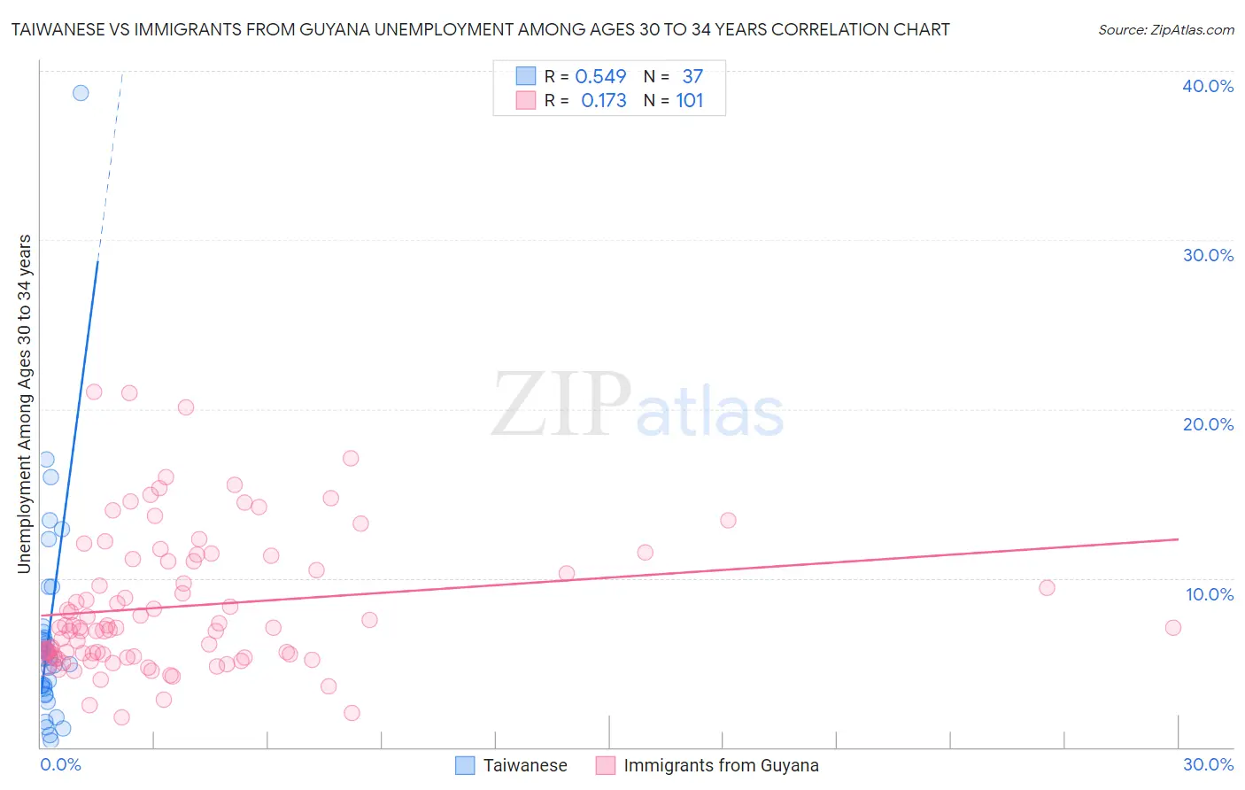 Taiwanese vs Immigrants from Guyana Unemployment Among Ages 30 to 34 years