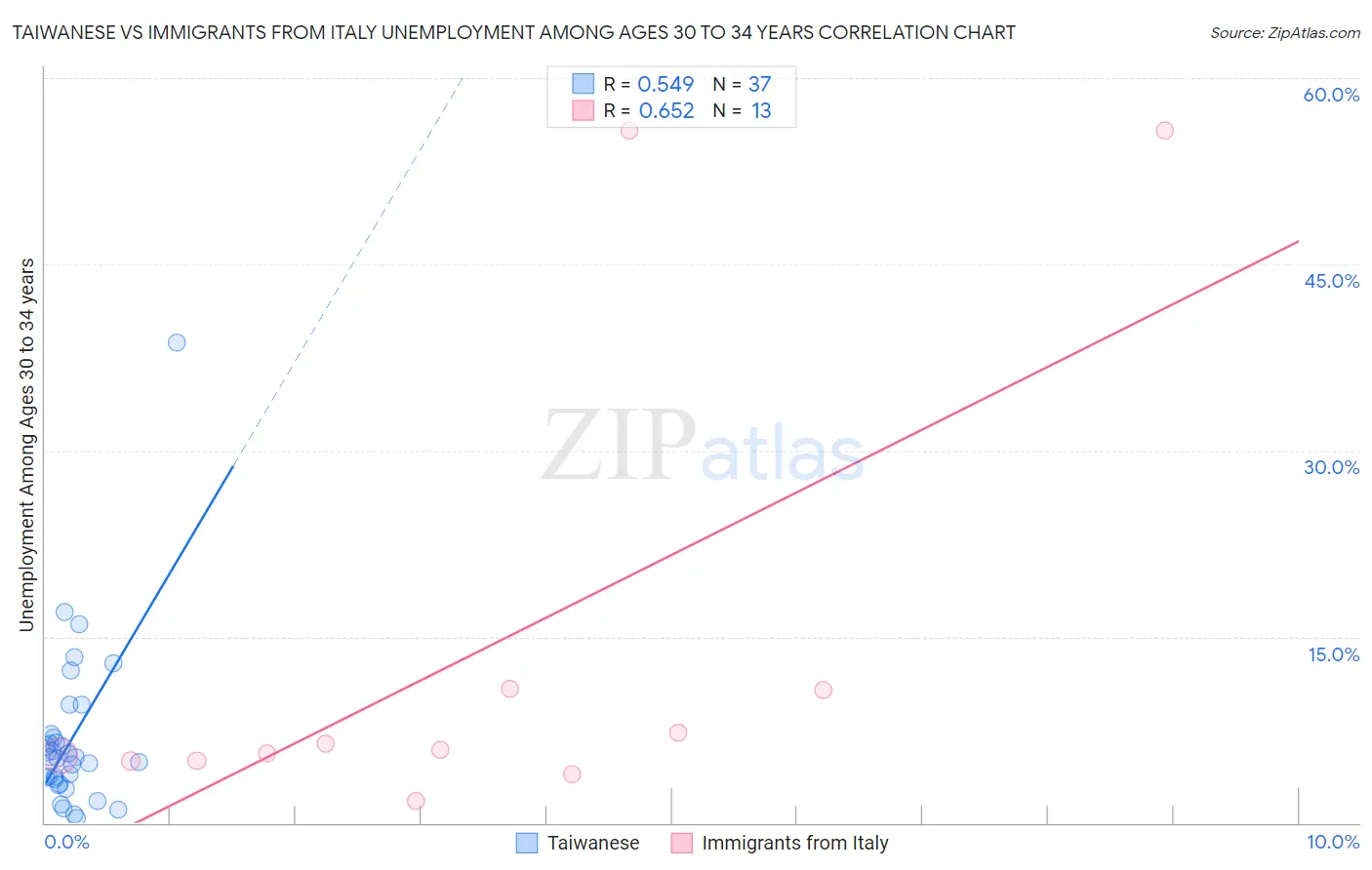 Taiwanese vs Immigrants from Italy Unemployment Among Ages 30 to 34 years