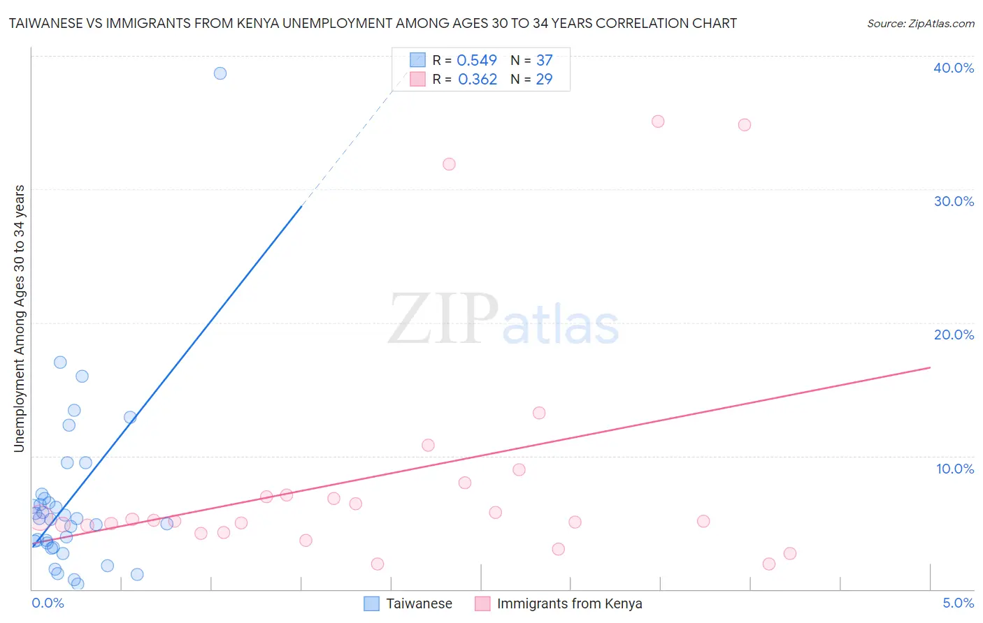 Taiwanese vs Immigrants from Kenya Unemployment Among Ages 30 to 34 years