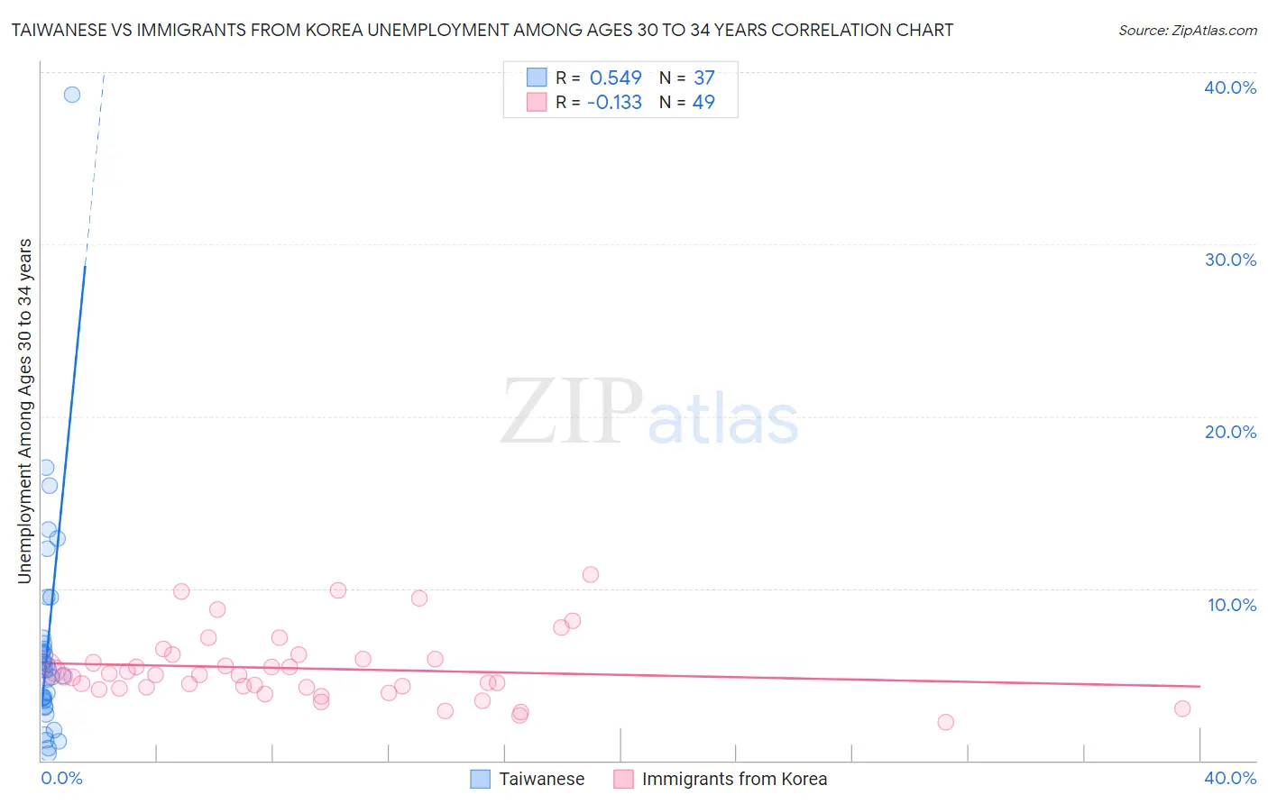Taiwanese vs Immigrants from Korea Unemployment Among Ages 30 to 34 years