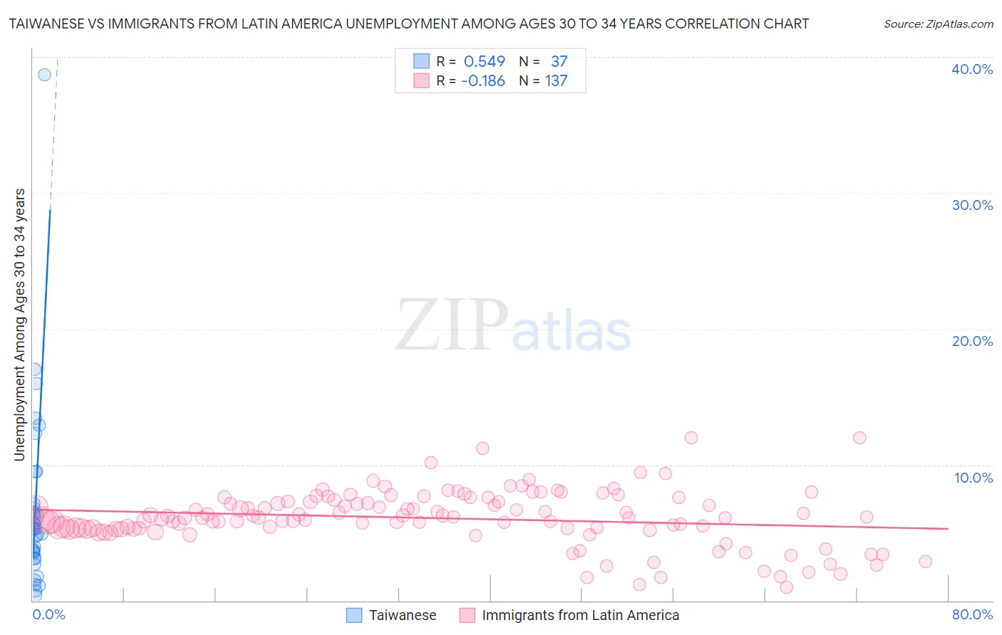 Taiwanese vs Immigrants from Latin America Unemployment Among Ages 30 to 34 years