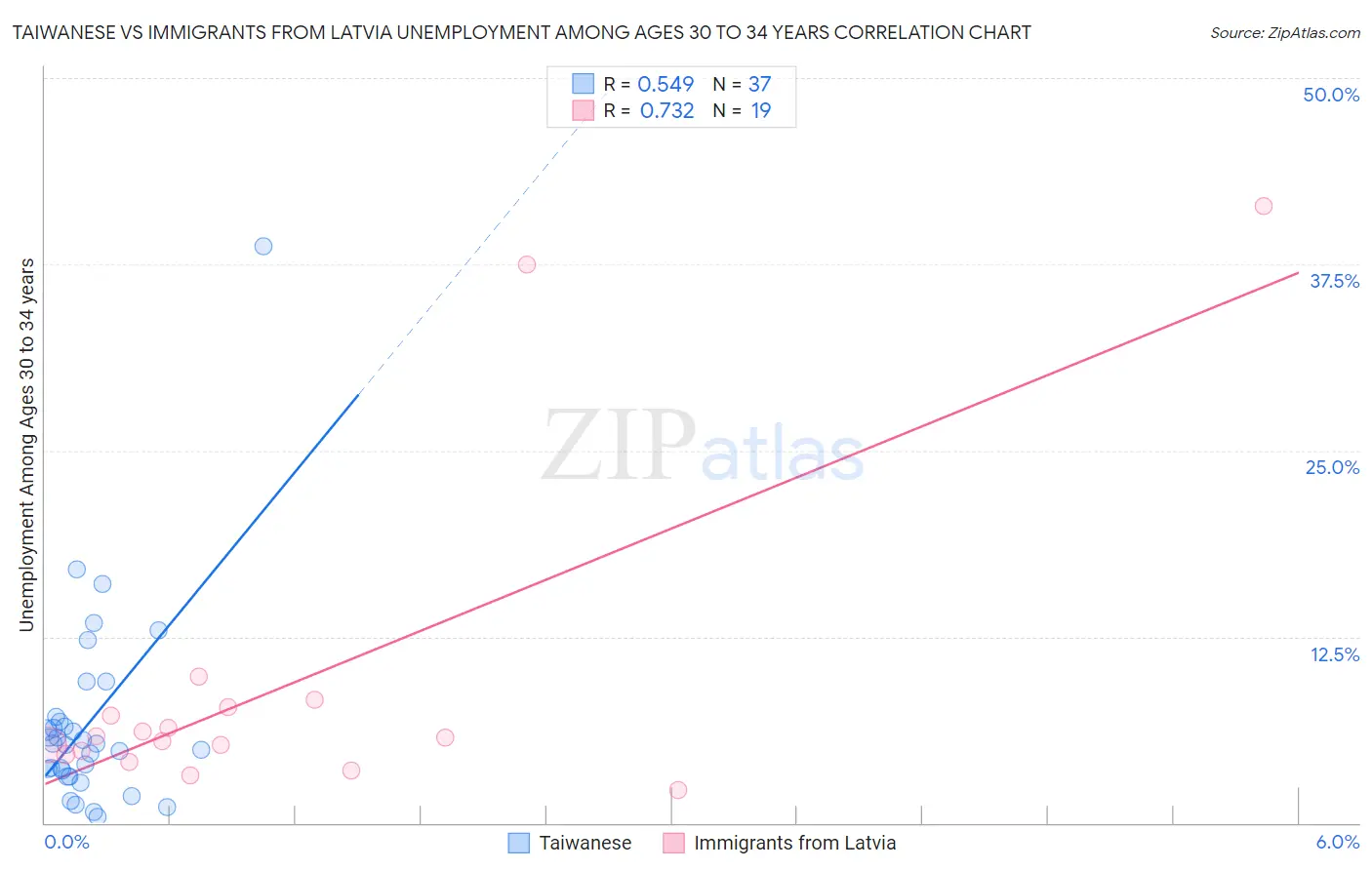 Taiwanese vs Immigrants from Latvia Unemployment Among Ages 30 to 34 years
