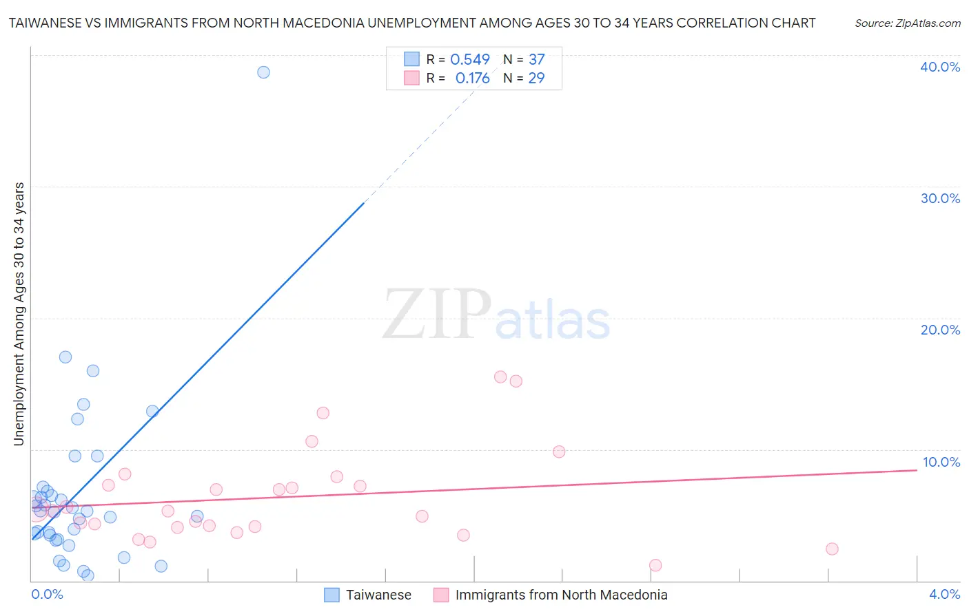 Taiwanese vs Immigrants from North Macedonia Unemployment Among Ages 30 to 34 years