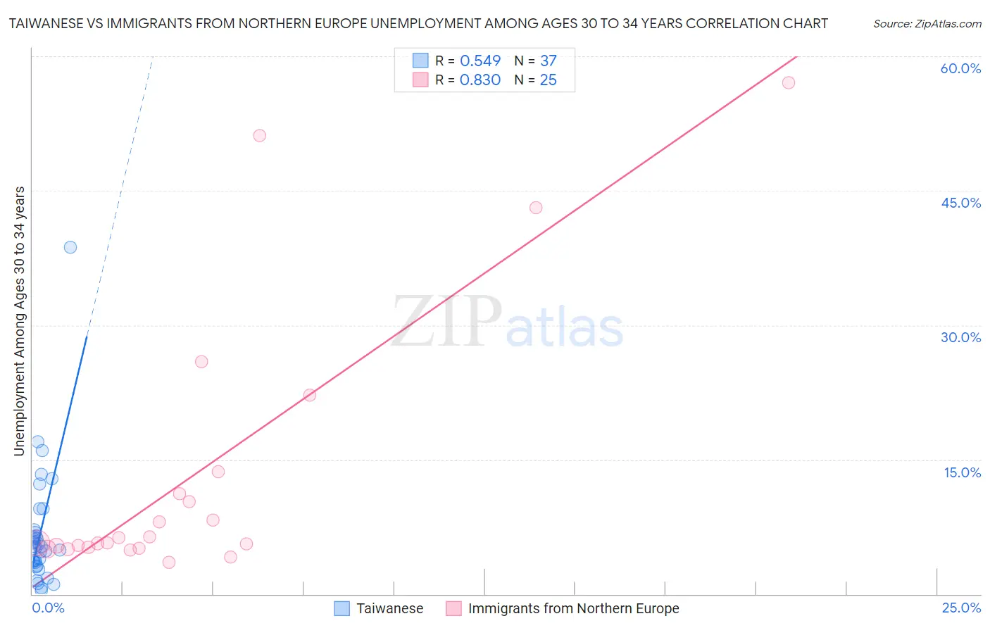 Taiwanese vs Immigrants from Northern Europe Unemployment Among Ages 30 to 34 years