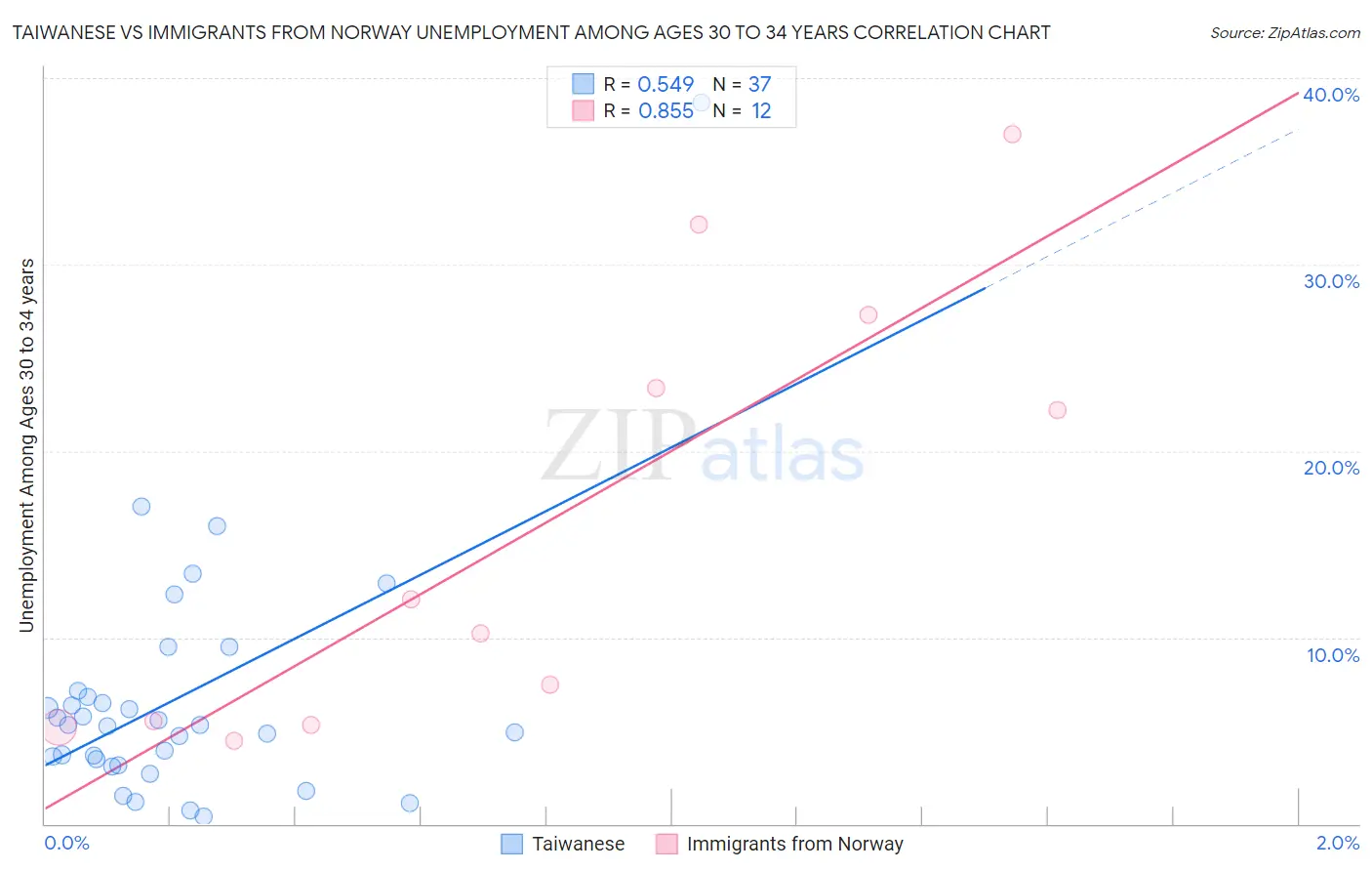 Taiwanese vs Immigrants from Norway Unemployment Among Ages 30 to 34 years