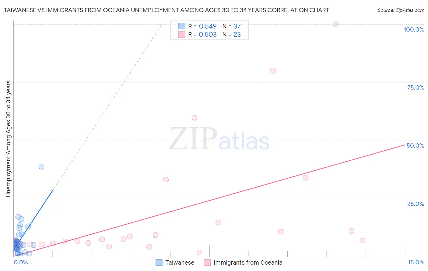 Taiwanese vs Immigrants from Oceania Unemployment Among Ages 30 to 34 years