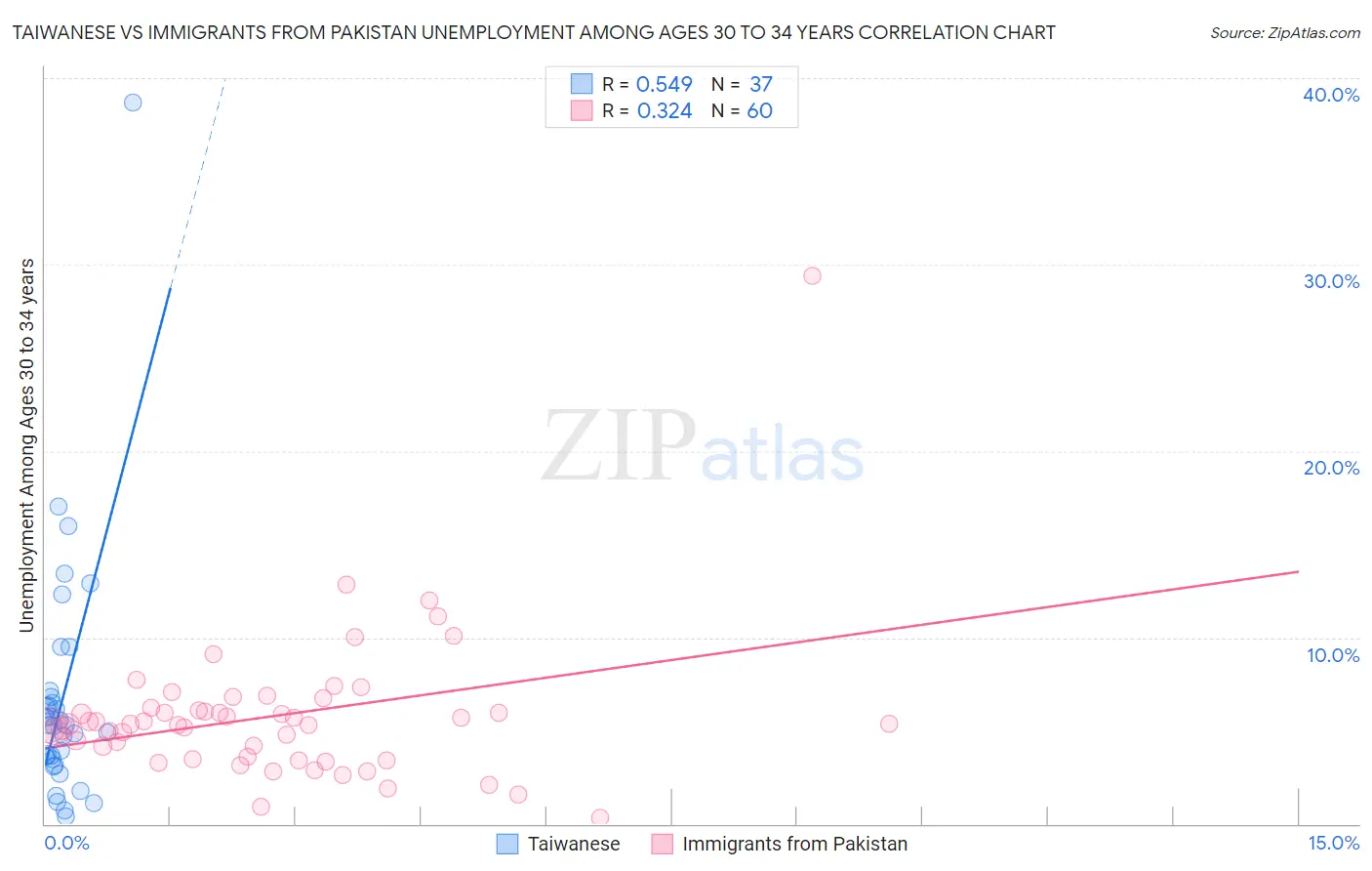 Taiwanese vs Immigrants from Pakistan Unemployment Among Ages 30 to 34 years