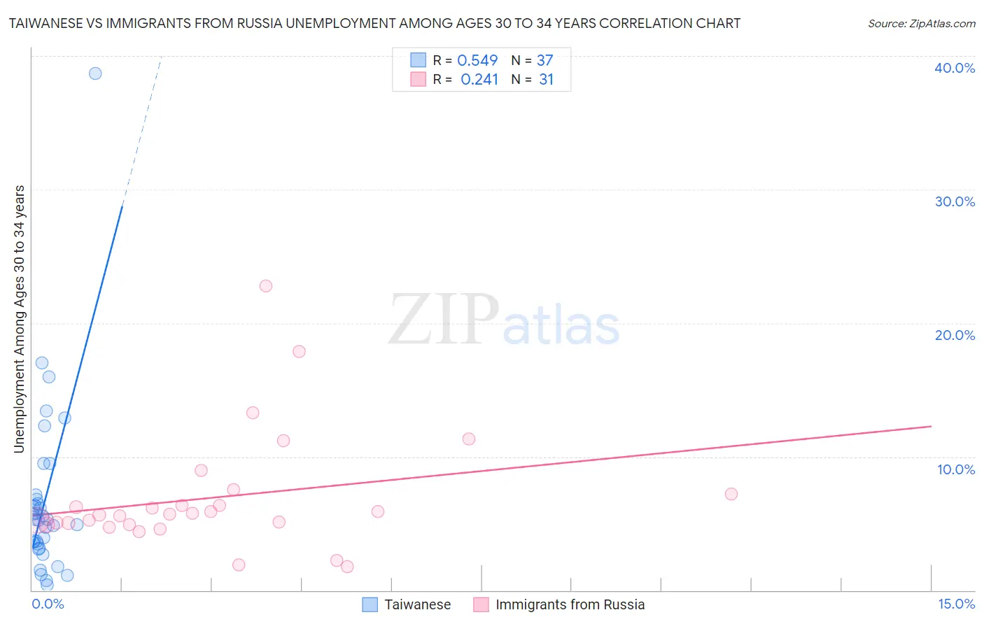 Taiwanese vs Immigrants from Russia Unemployment Among Ages 30 to 34 years