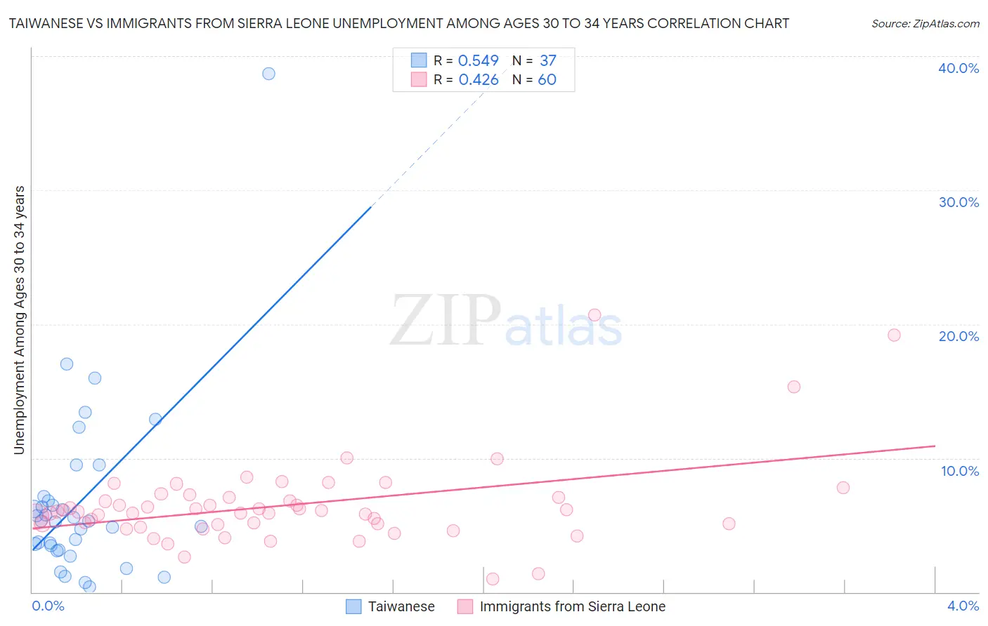 Taiwanese vs Immigrants from Sierra Leone Unemployment Among Ages 30 to 34 years
