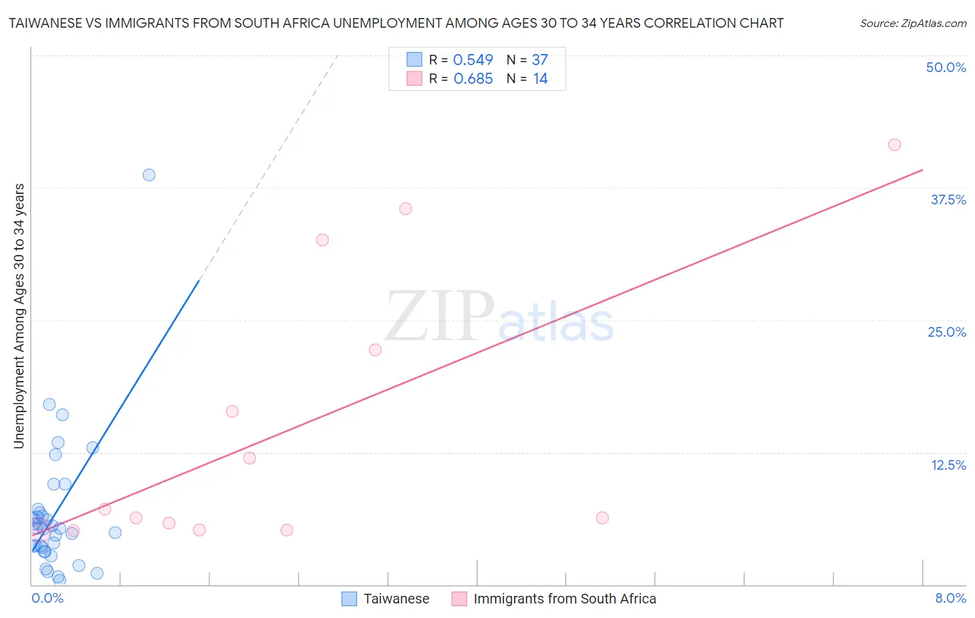 Taiwanese vs Immigrants from South Africa Unemployment Among Ages 30 to 34 years
