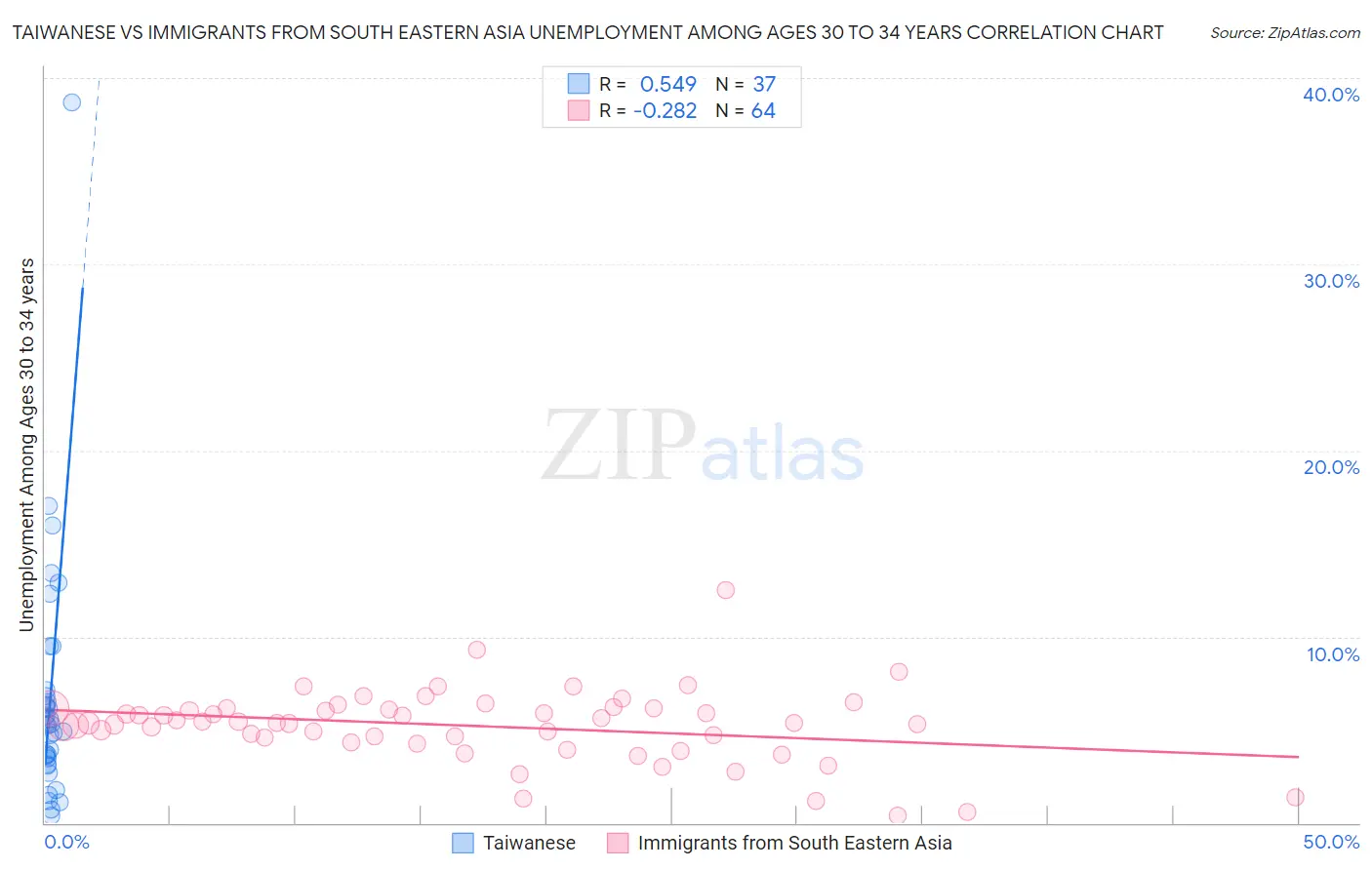 Taiwanese vs Immigrants from South Eastern Asia Unemployment Among Ages 30 to 34 years
