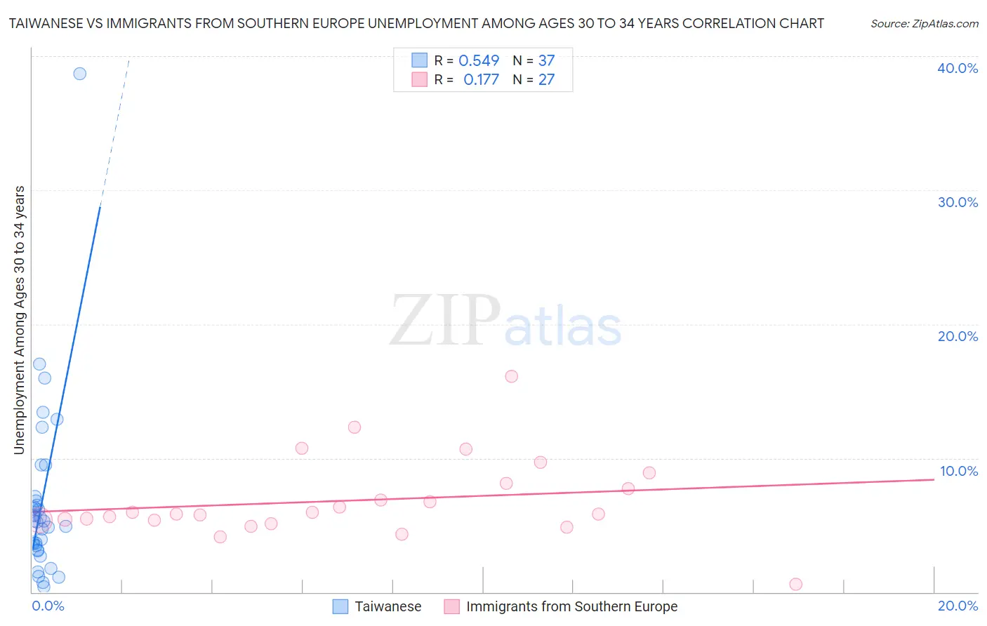 Taiwanese vs Immigrants from Southern Europe Unemployment Among Ages 30 to 34 years
