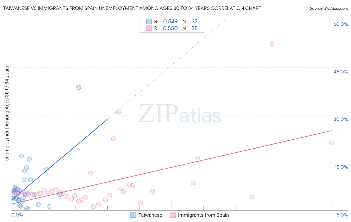 Taiwanese vs Immigrants from Spain Unemployment Among Ages 30 to 34 years