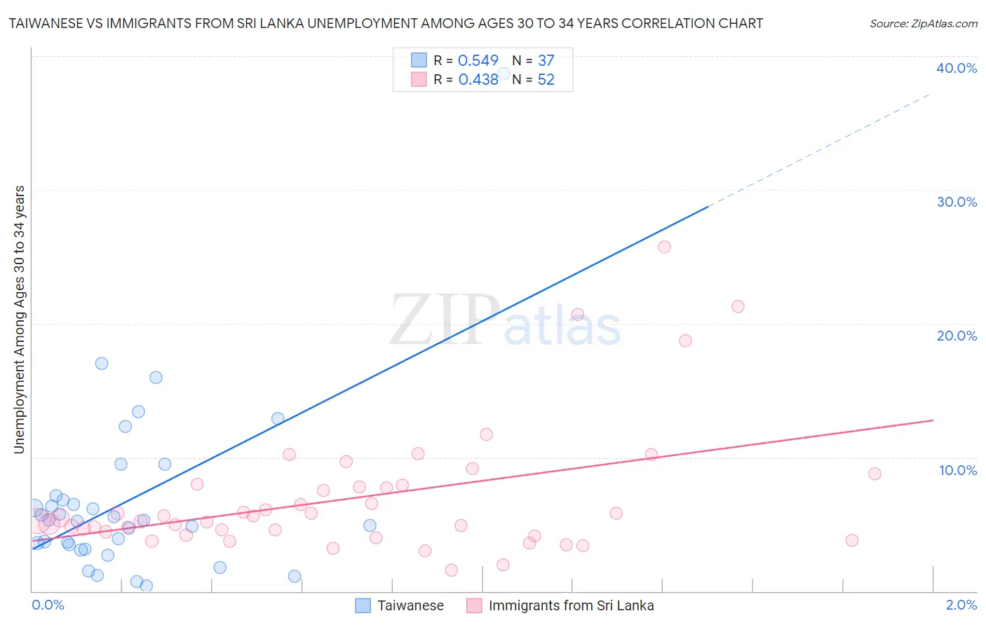 Taiwanese vs Immigrants from Sri Lanka Unemployment Among Ages 30 to 34 years
