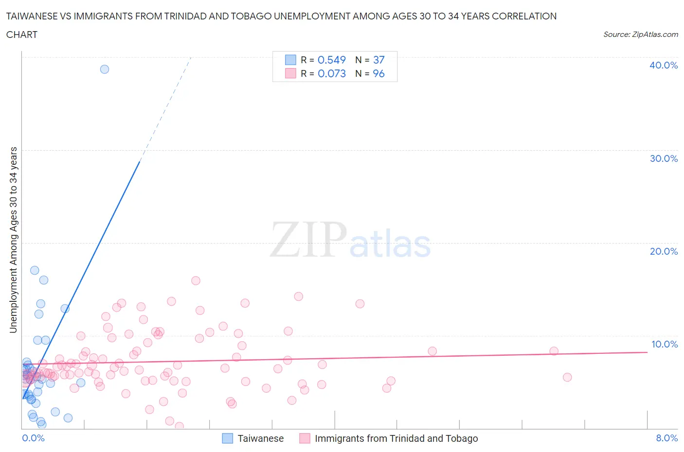 Taiwanese vs Immigrants from Trinidad and Tobago Unemployment Among Ages 30 to 34 years
