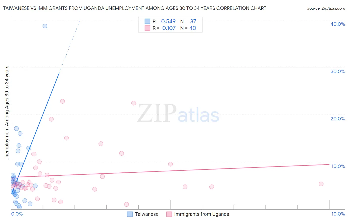 Taiwanese vs Immigrants from Uganda Unemployment Among Ages 30 to 34 years