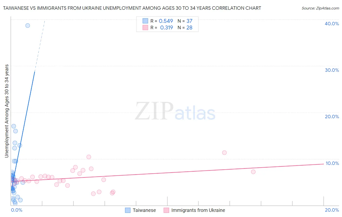 Taiwanese vs Immigrants from Ukraine Unemployment Among Ages 30 to 34 years