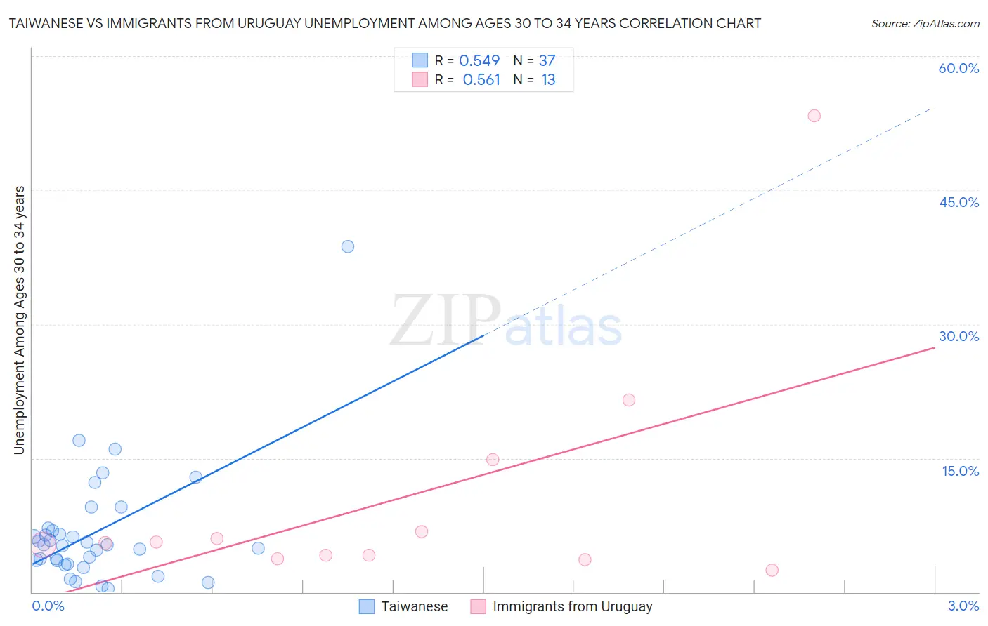 Taiwanese vs Immigrants from Uruguay Unemployment Among Ages 30 to 34 years