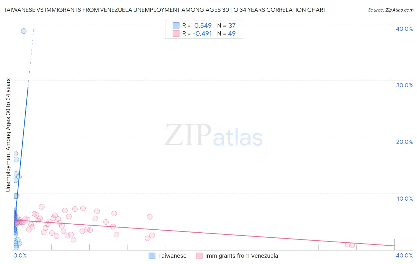 Taiwanese vs Immigrants from Venezuela Unemployment Among Ages 30 to 34 years