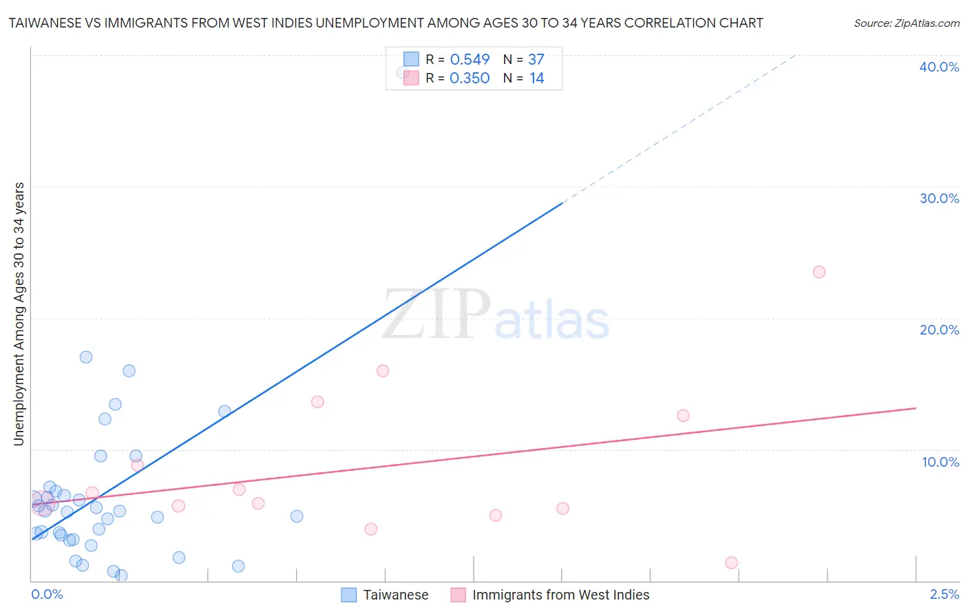 Taiwanese vs Immigrants from West Indies Unemployment Among Ages 30 to 34 years