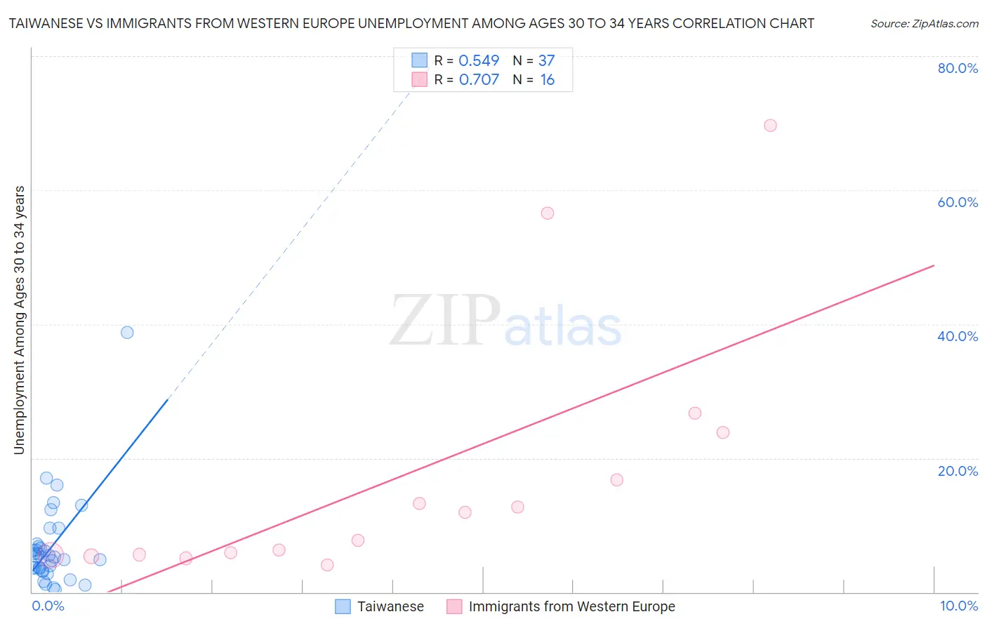 Taiwanese vs Immigrants from Western Europe Unemployment Among Ages 30 to 34 years