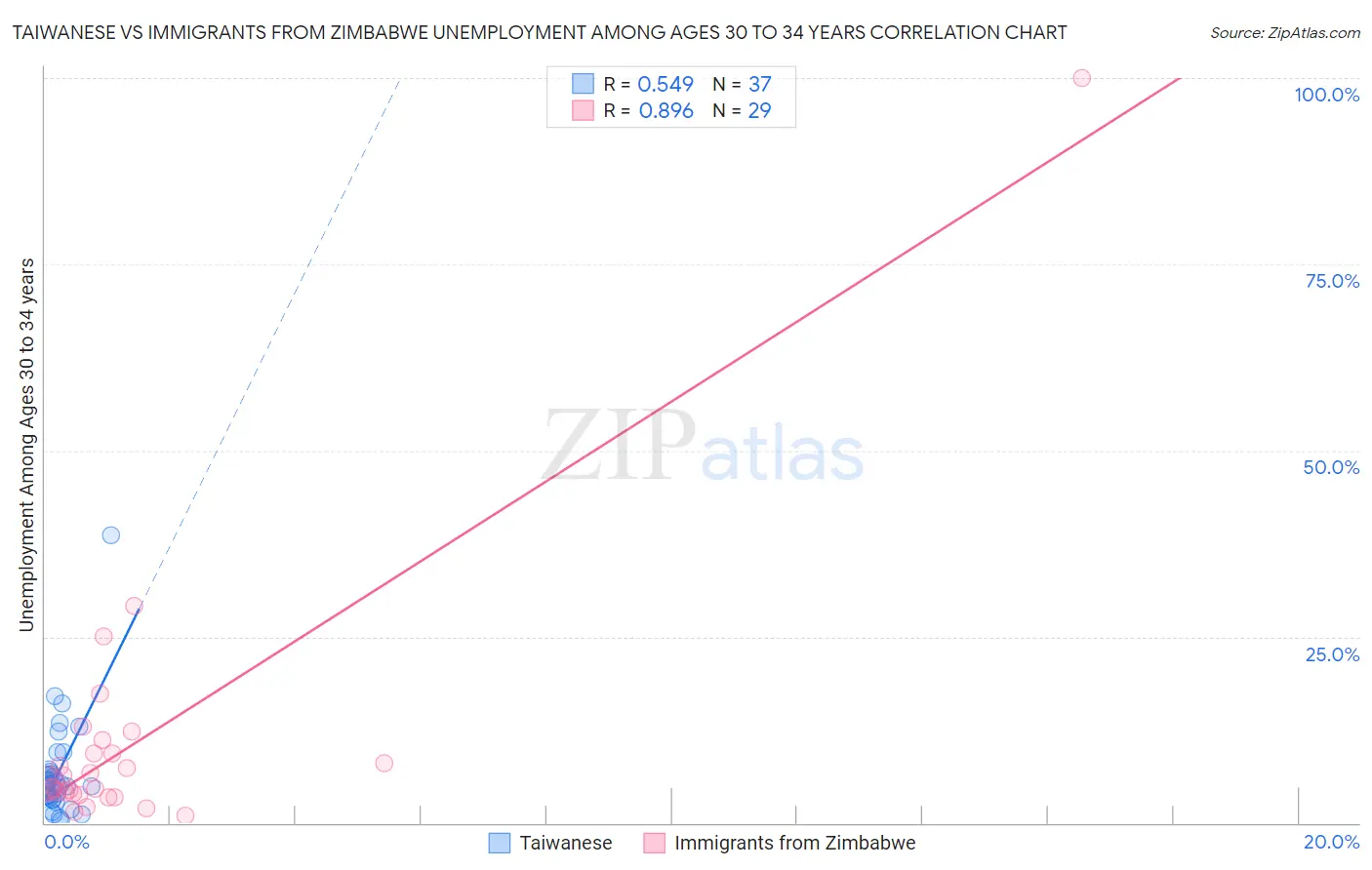 Taiwanese vs Immigrants from Zimbabwe Unemployment Among Ages 30 to 34 years