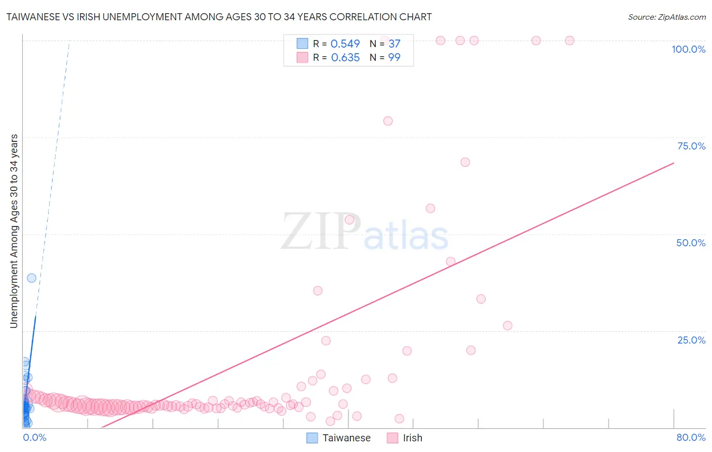 Taiwanese vs Irish Unemployment Among Ages 30 to 34 years