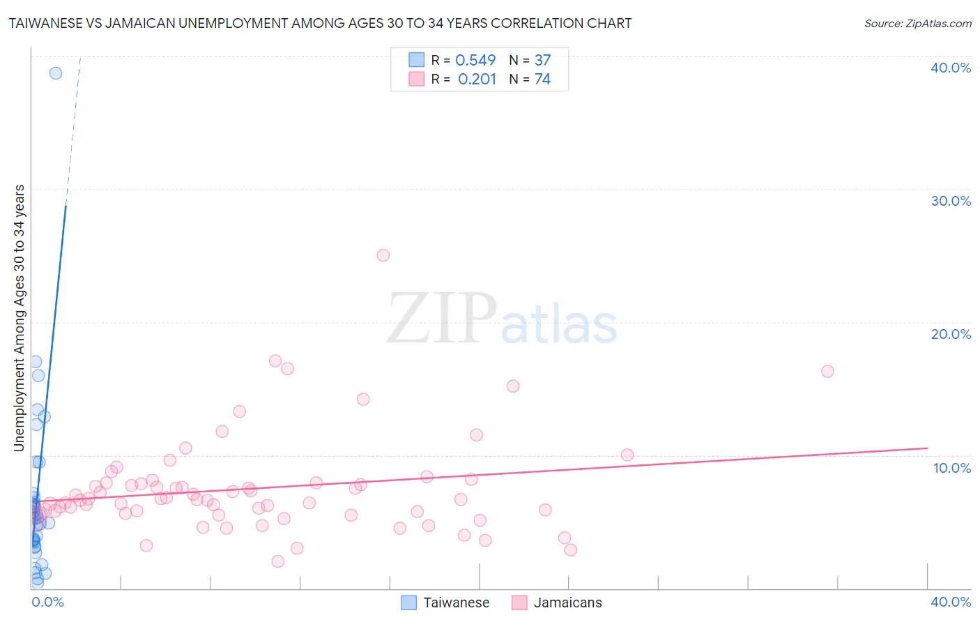 Taiwanese vs Jamaican Unemployment Among Ages 30 to 34 years
