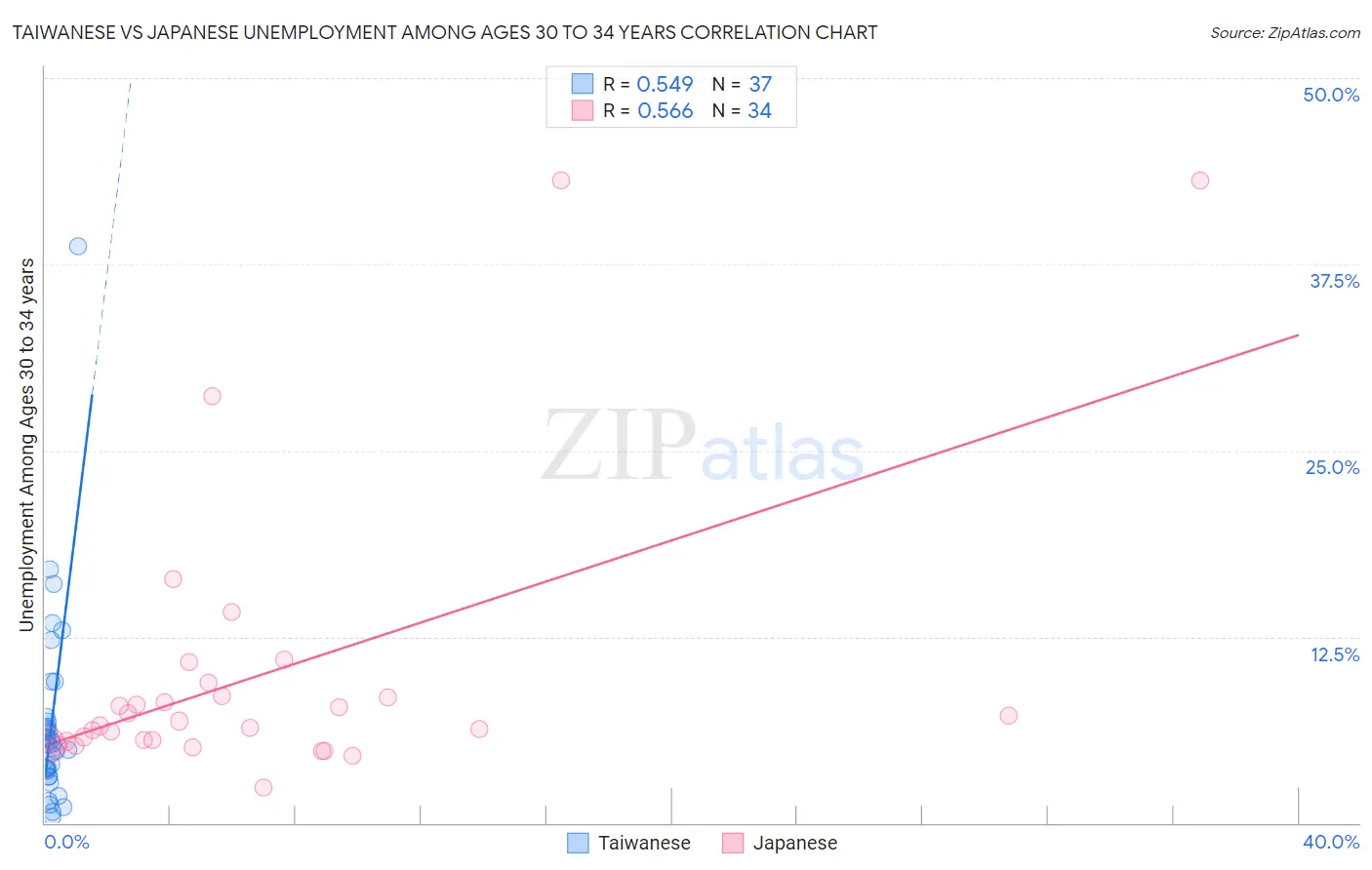 Taiwanese vs Japanese Unemployment Among Ages 30 to 34 years