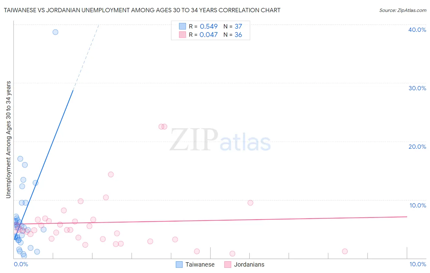 Taiwanese vs Jordanian Unemployment Among Ages 30 to 34 years