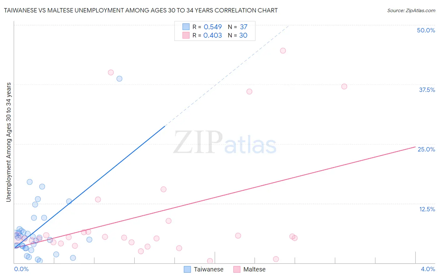 Taiwanese vs Maltese Unemployment Among Ages 30 to 34 years