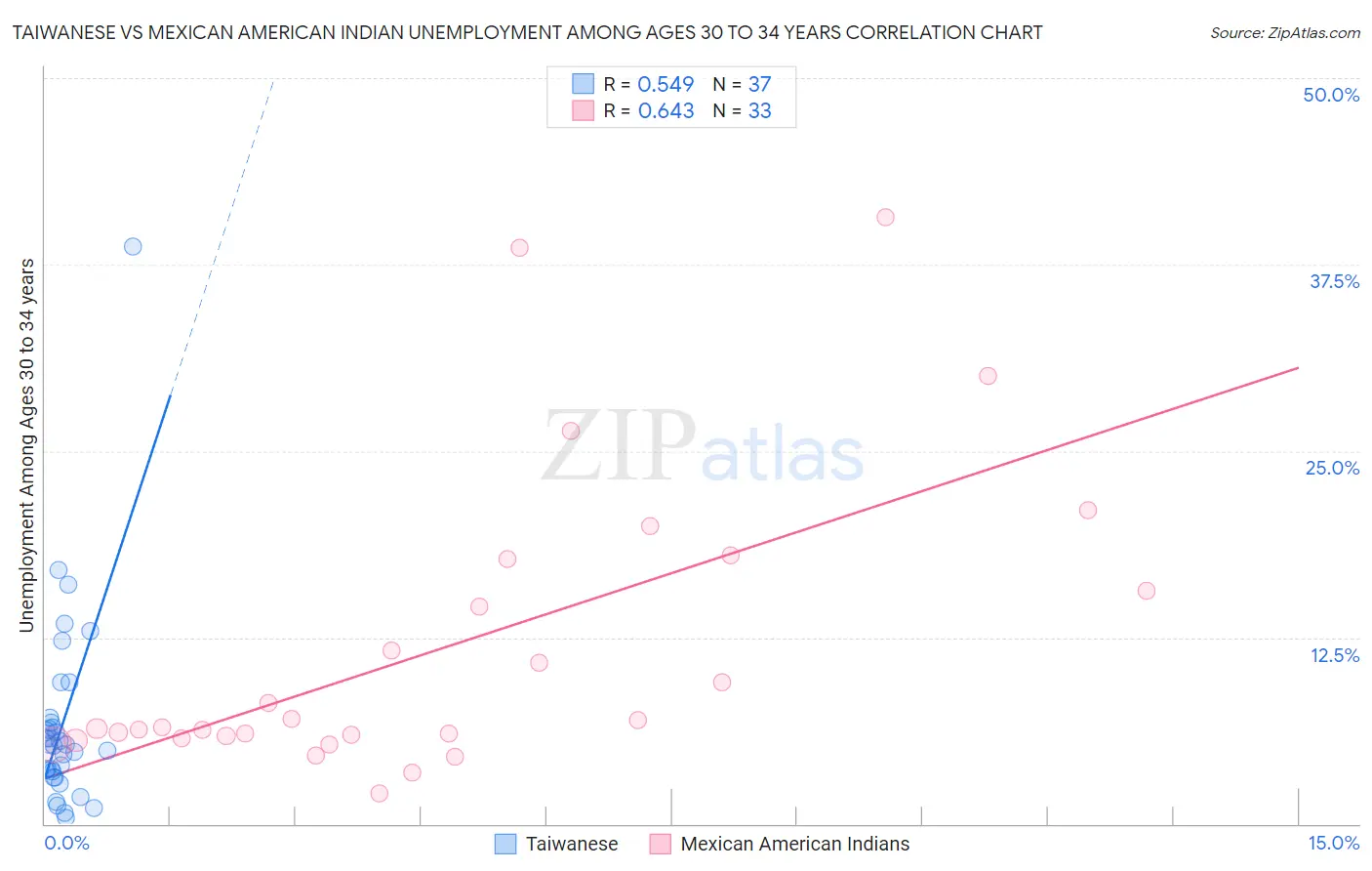 Taiwanese vs Mexican American Indian Unemployment Among Ages 30 to 34 years