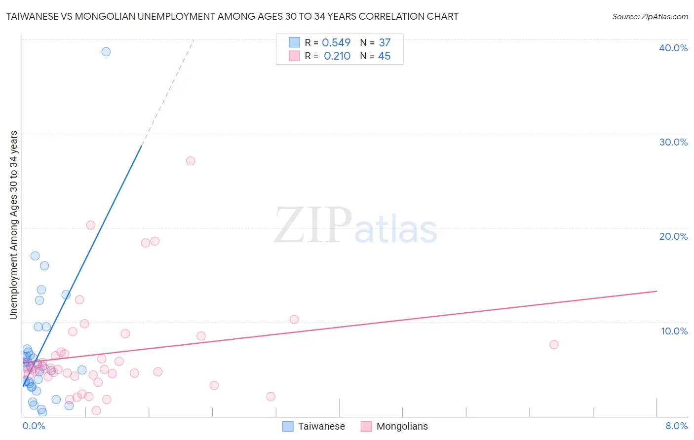 Taiwanese vs Mongolian Unemployment Among Ages 30 to 34 years