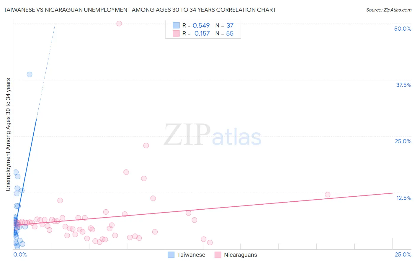 Taiwanese vs Nicaraguan Unemployment Among Ages 30 to 34 years