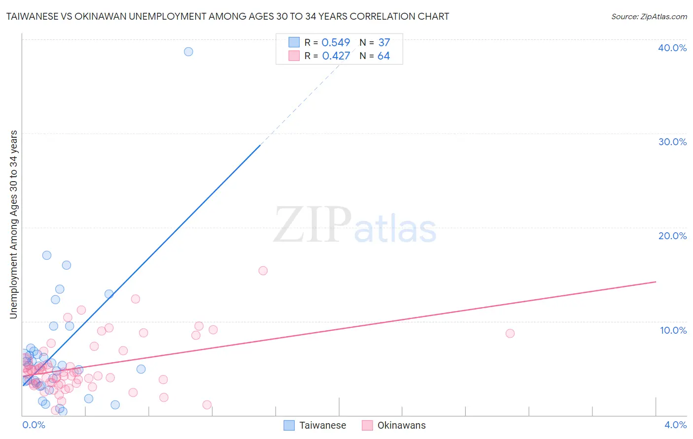 Taiwanese vs Okinawan Unemployment Among Ages 30 to 34 years
