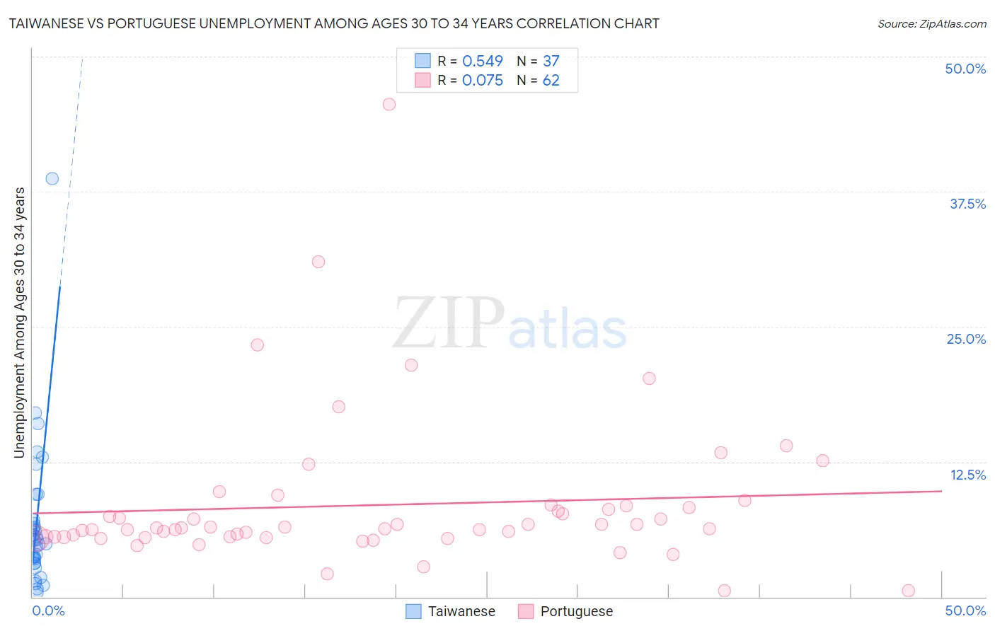 Taiwanese vs Portuguese Unemployment Among Ages 30 to 34 years